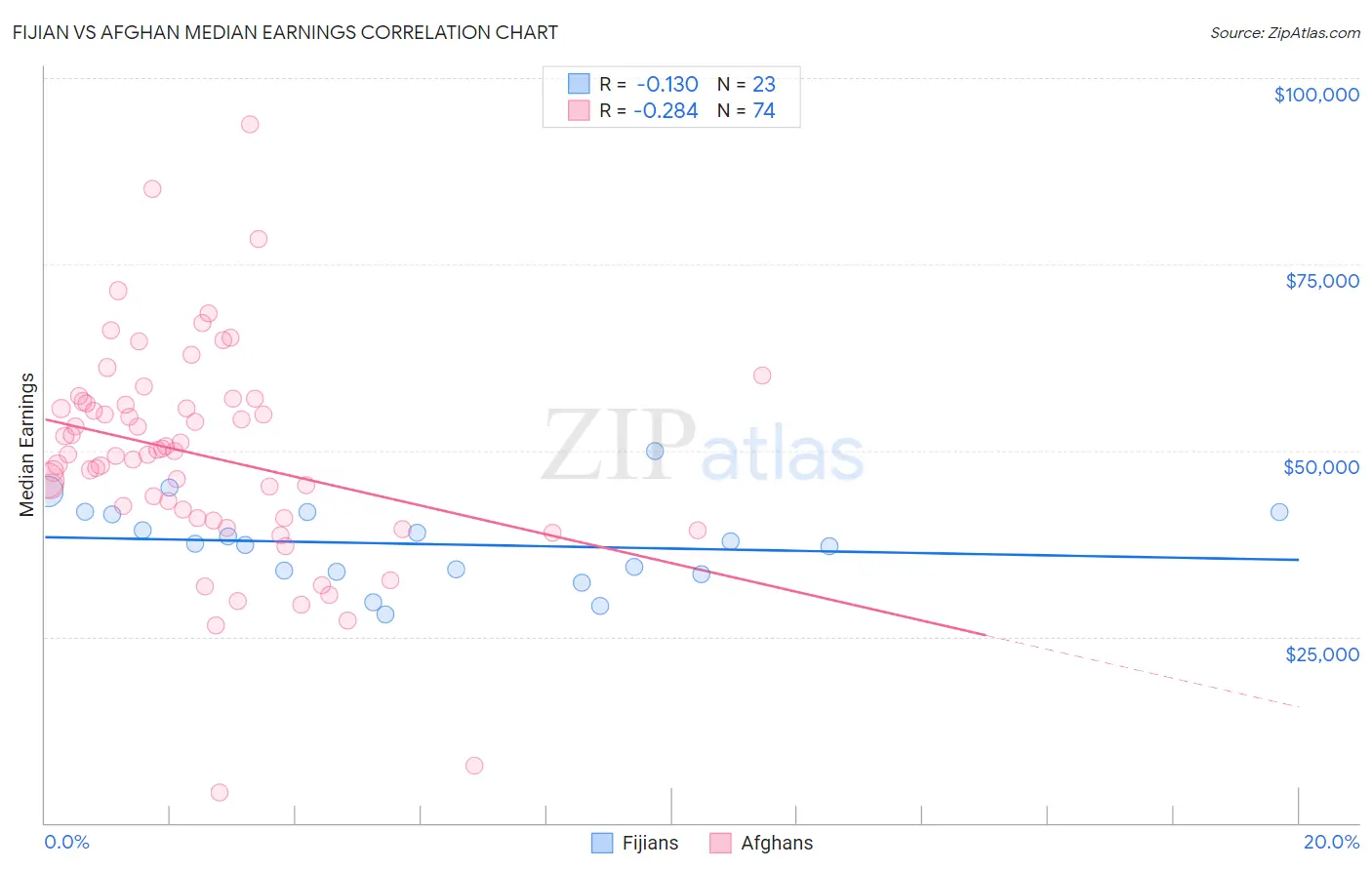 Fijian vs Afghan Median Earnings