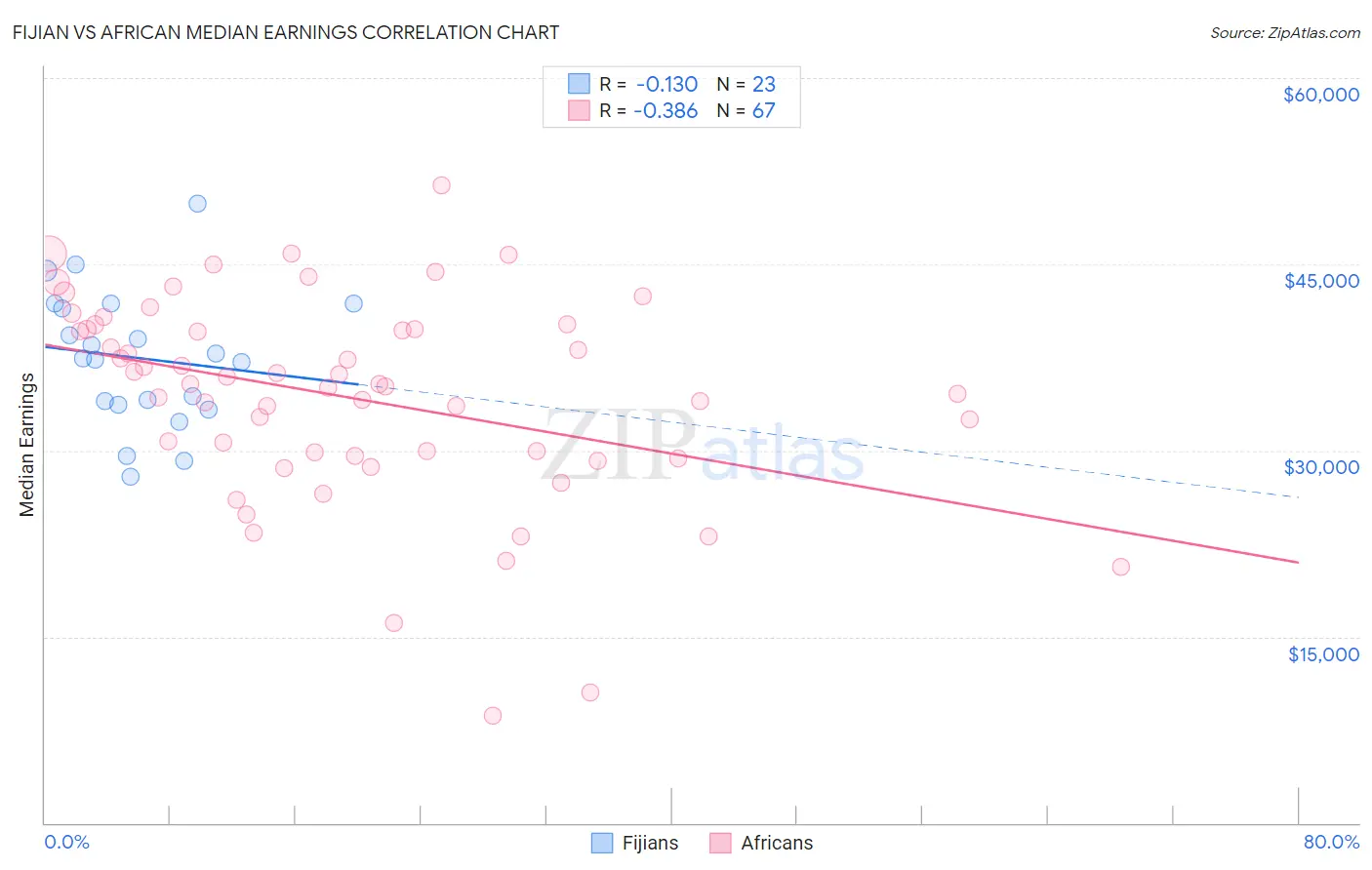Fijian vs African Median Earnings