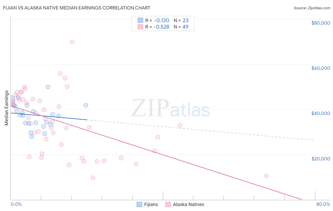 Fijian vs Alaska Native Median Earnings