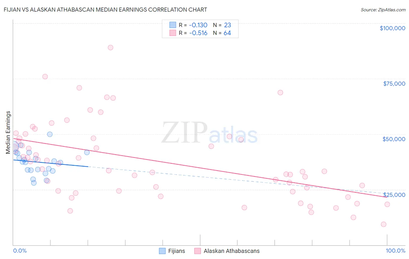 Fijian vs Alaskan Athabascan Median Earnings