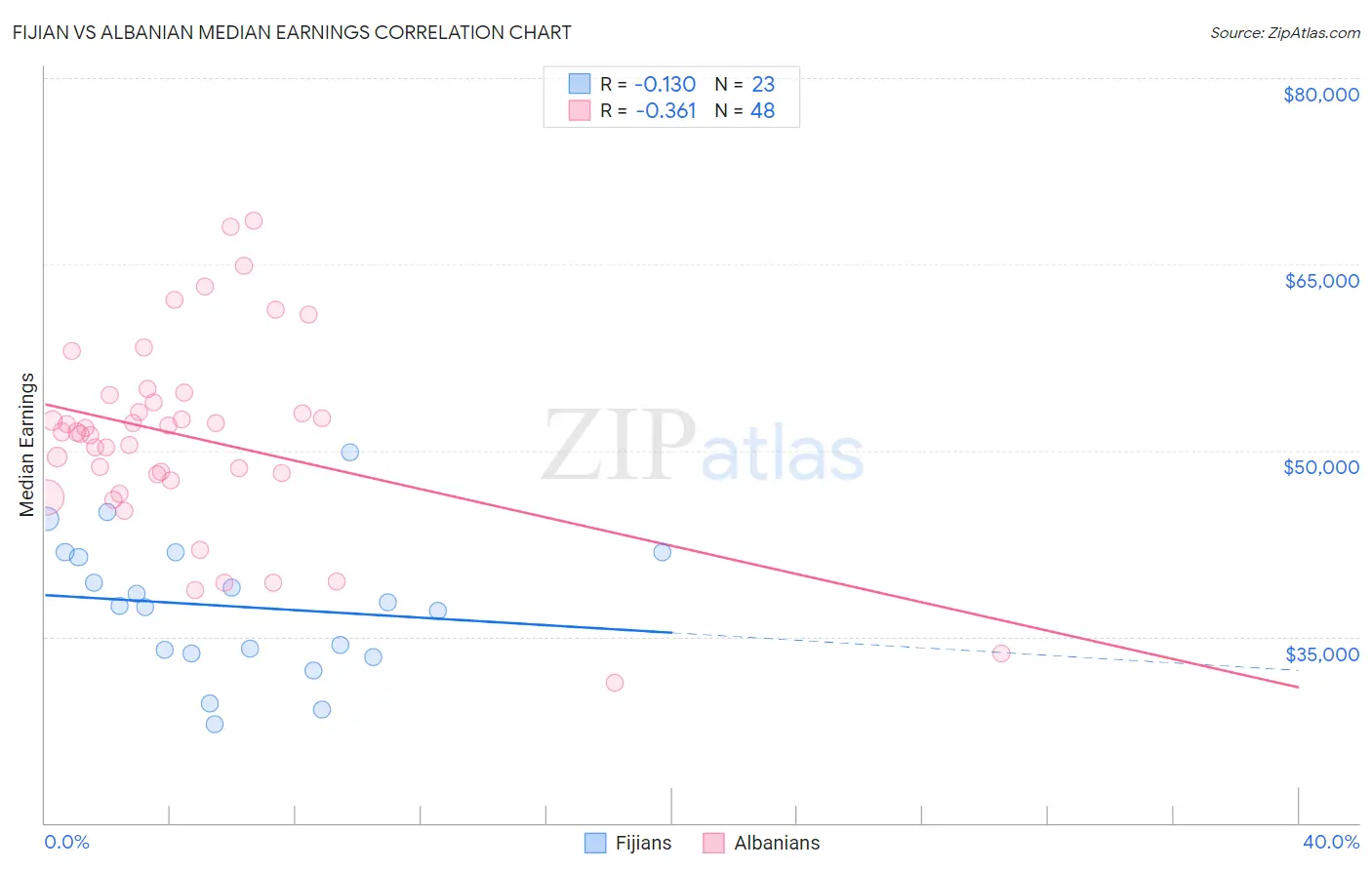 Fijian vs Albanian Median Earnings