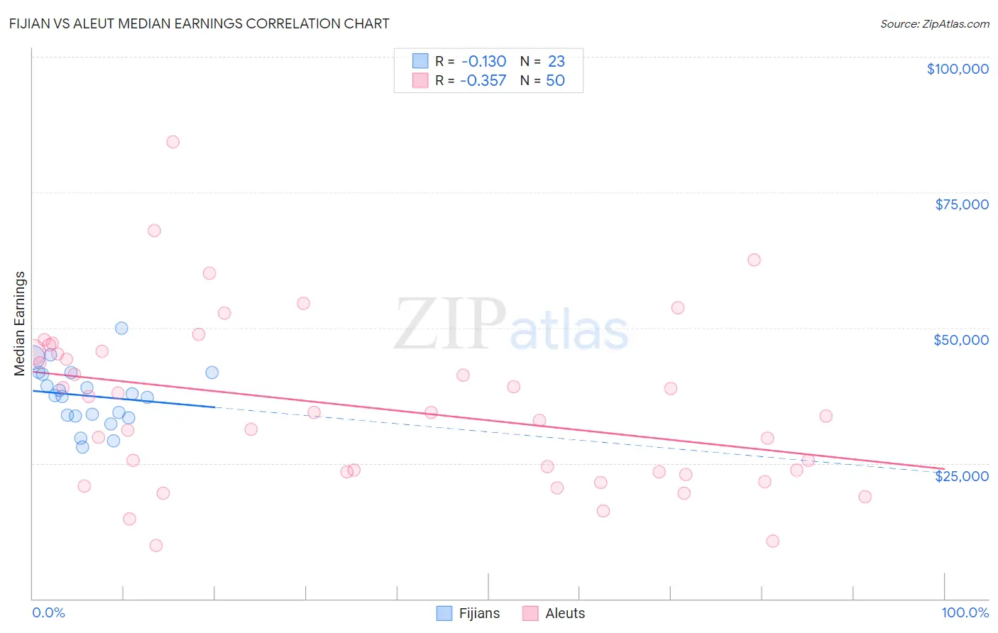 Fijian vs Aleut Median Earnings