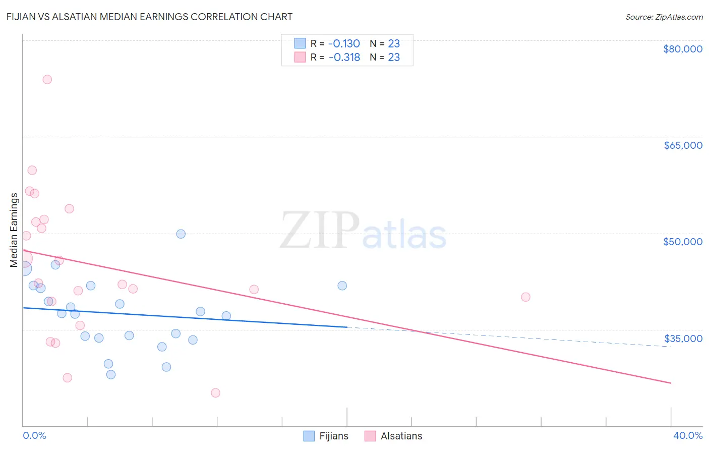 Fijian vs Alsatian Median Earnings