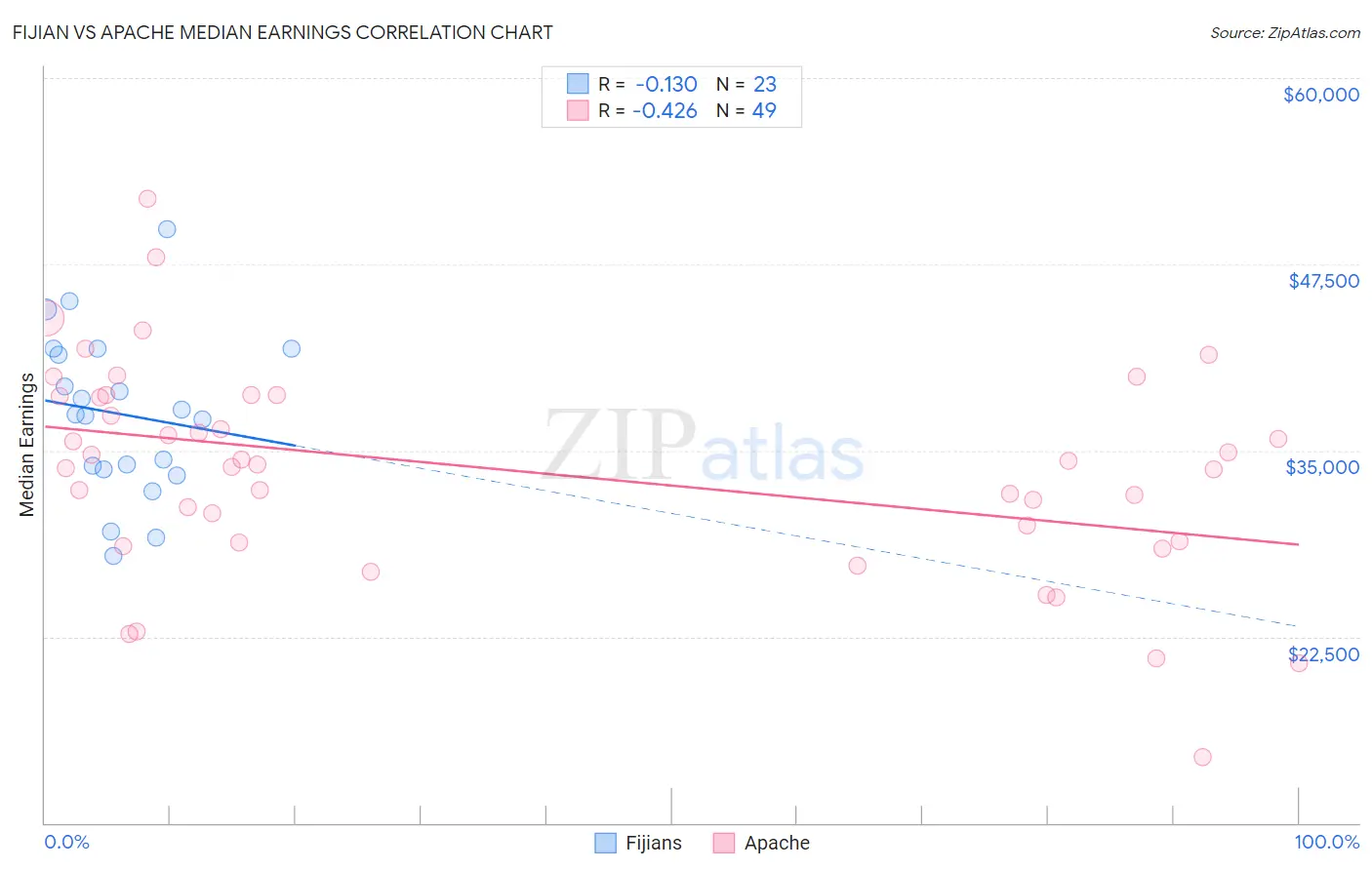 Fijian vs Apache Median Earnings