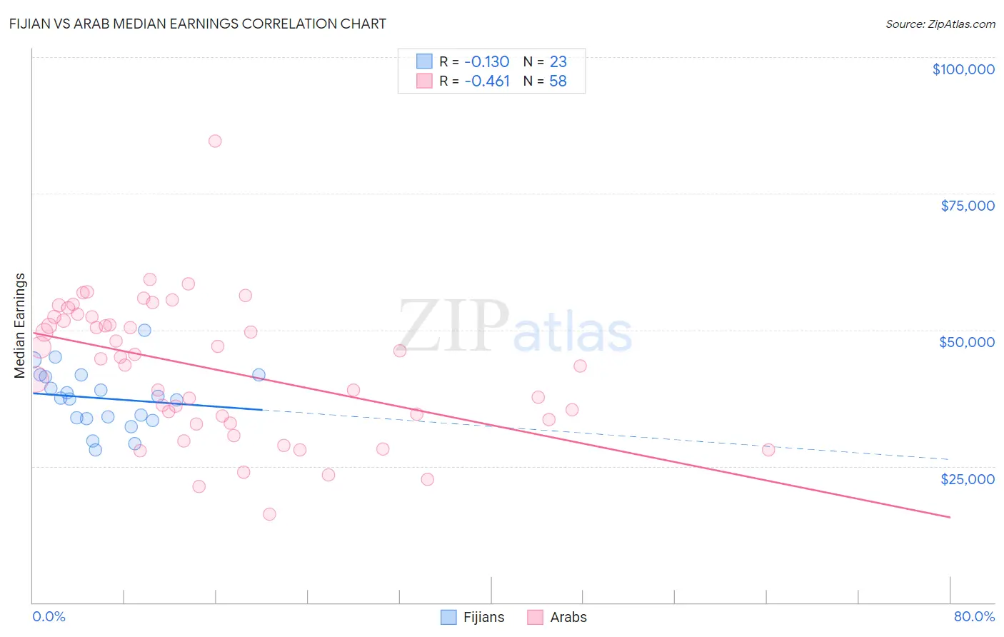 Fijian vs Arab Median Earnings