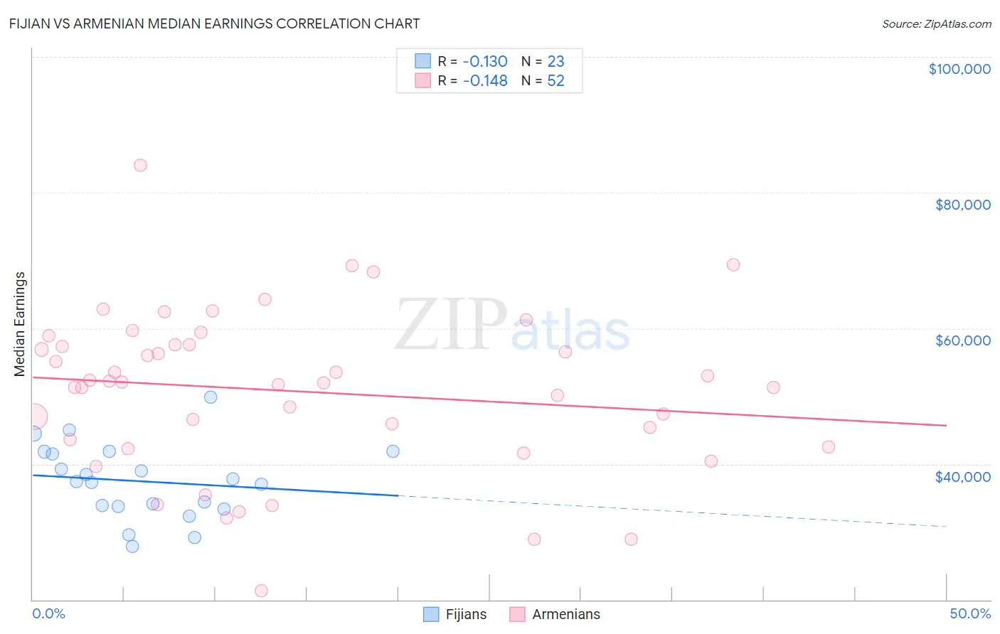 Fijian vs Armenian Median Earnings