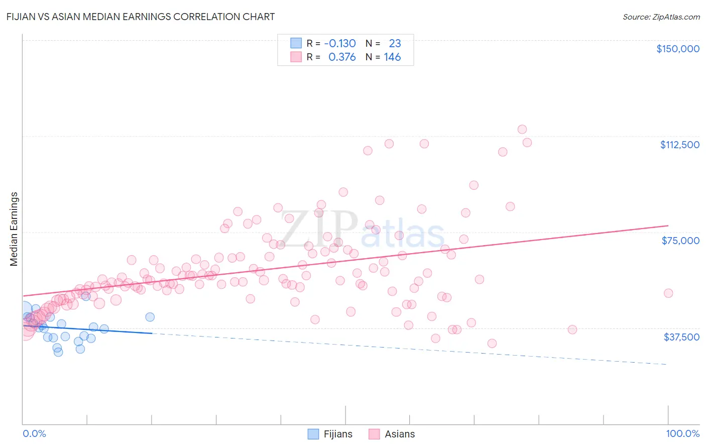 Fijian vs Asian Median Earnings