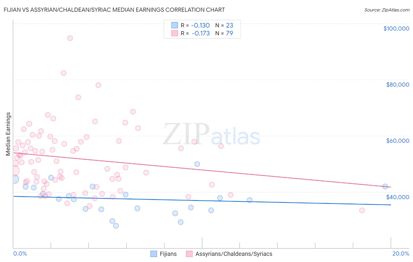 Fijian vs Assyrian/Chaldean/Syriac Median Earnings