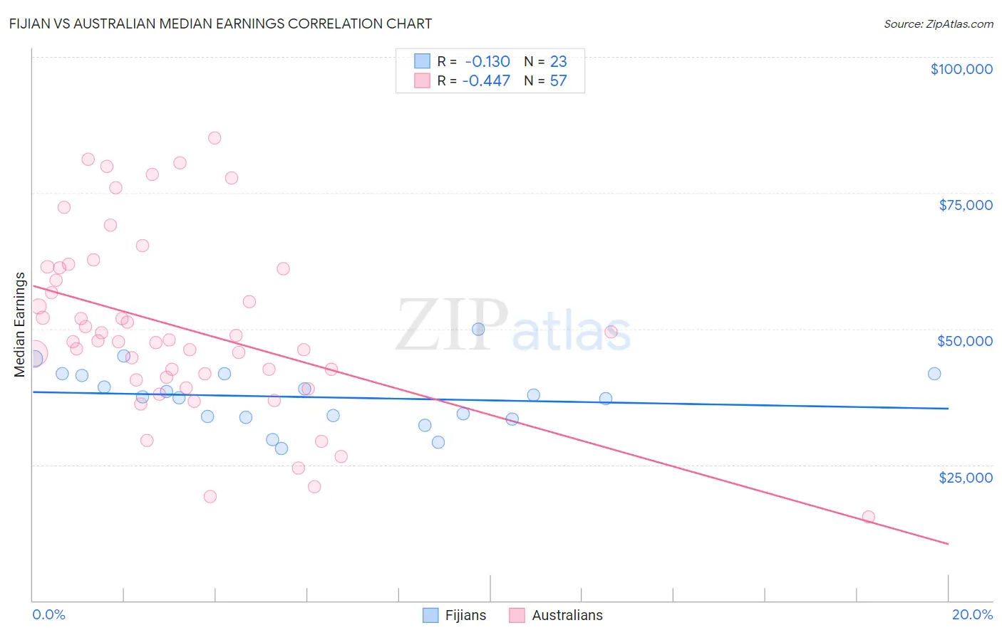 Fijian vs Australian Median Earnings