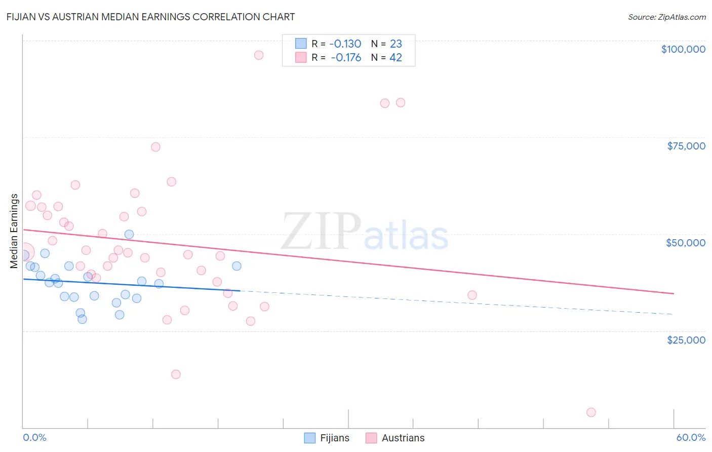 Fijian vs Austrian Median Earnings