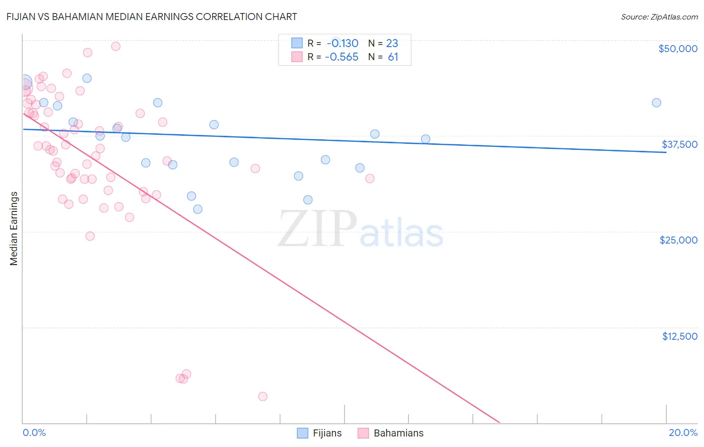 Fijian vs Bahamian Median Earnings