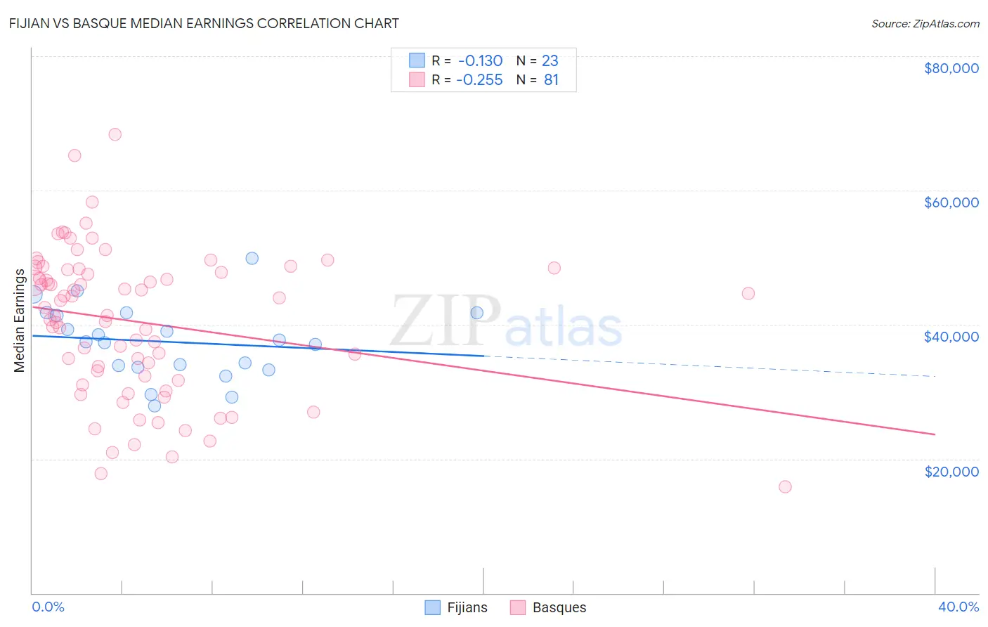 Fijian vs Basque Median Earnings