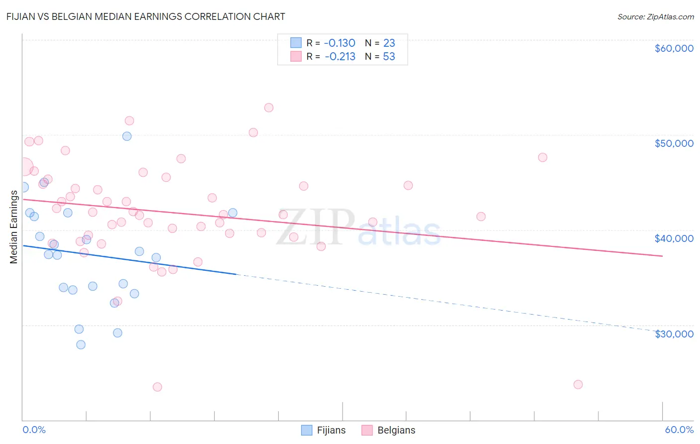 Fijian vs Belgian Median Earnings