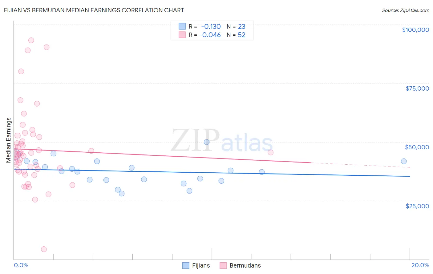 Fijian vs Bermudan Median Earnings