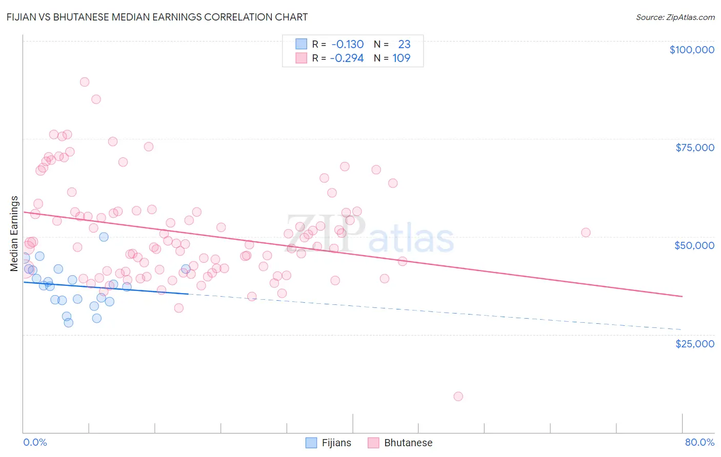Fijian vs Bhutanese Median Earnings