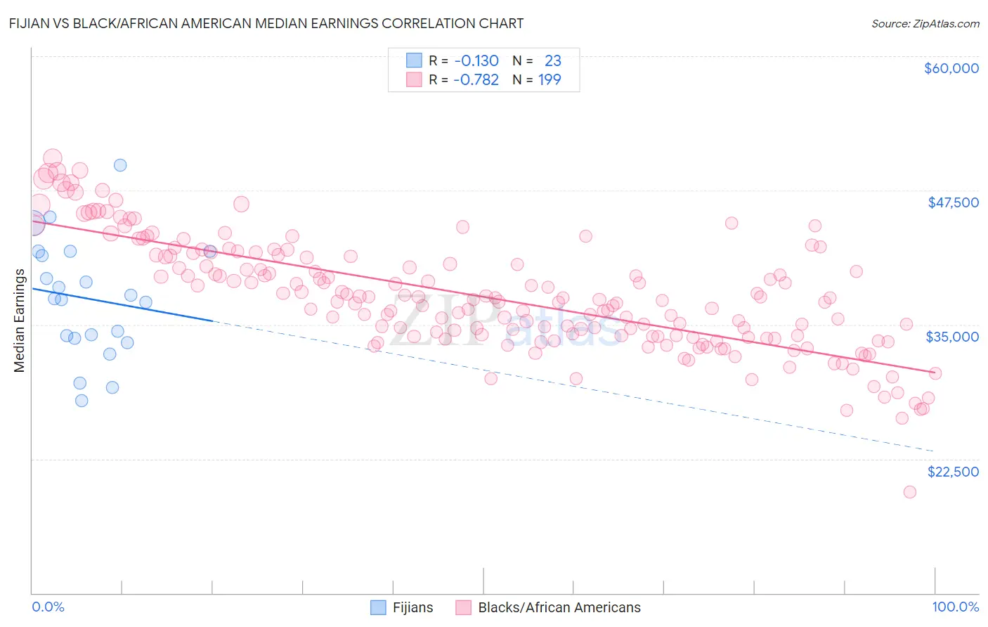 Fijian vs Black/African American Median Earnings
