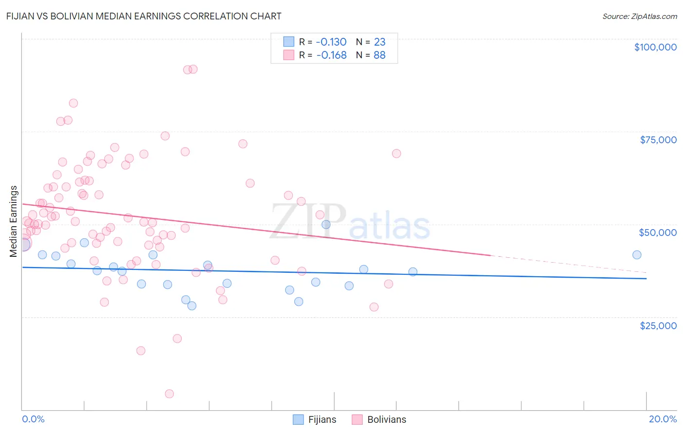 Fijian vs Bolivian Median Earnings