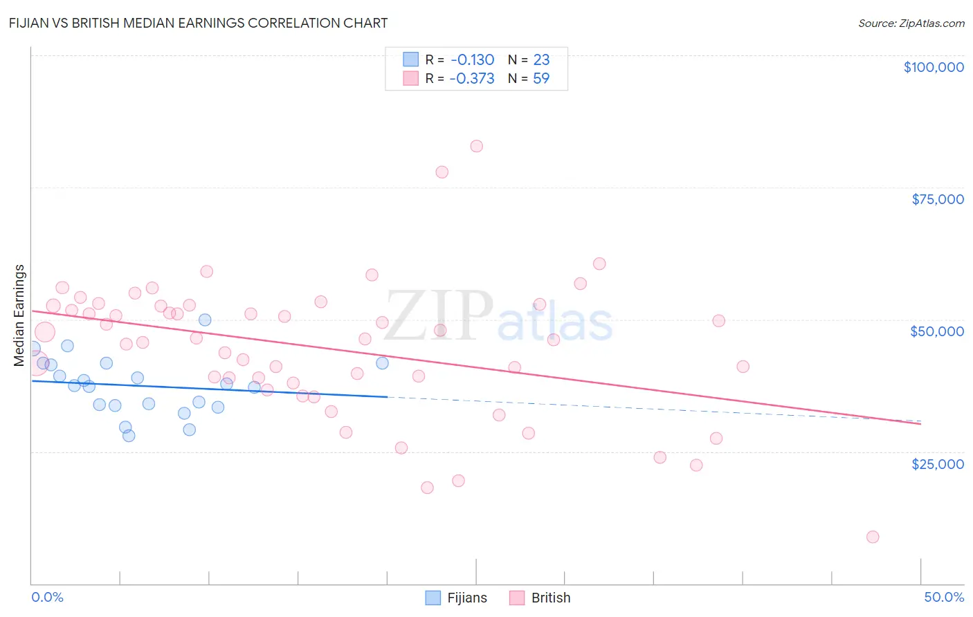 Fijian vs British Median Earnings