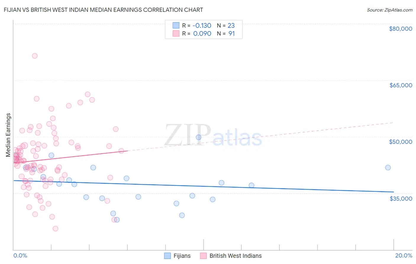 Fijian vs British West Indian Median Earnings