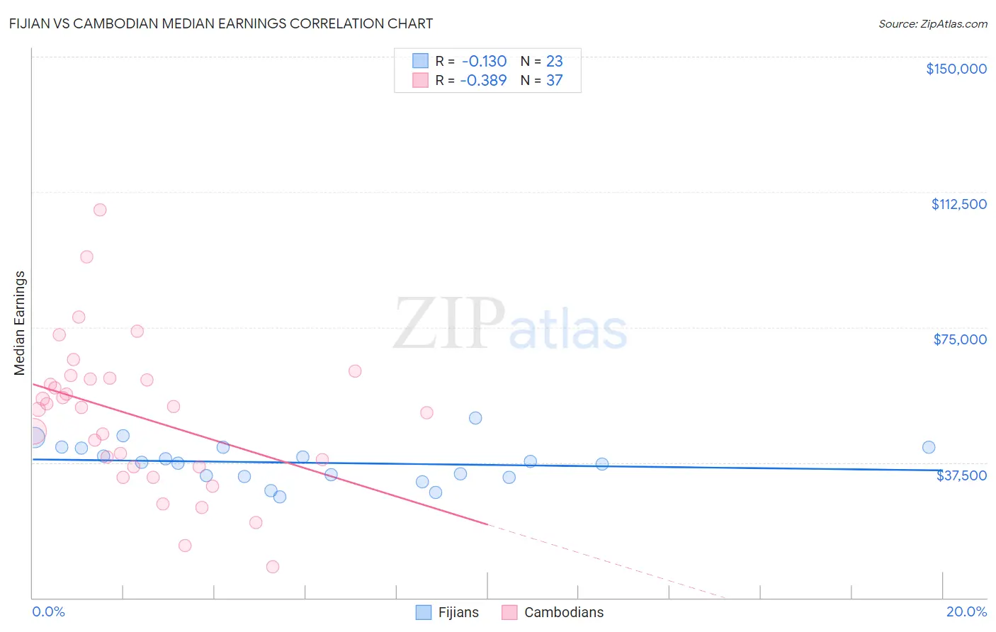 Fijian vs Cambodian Median Earnings