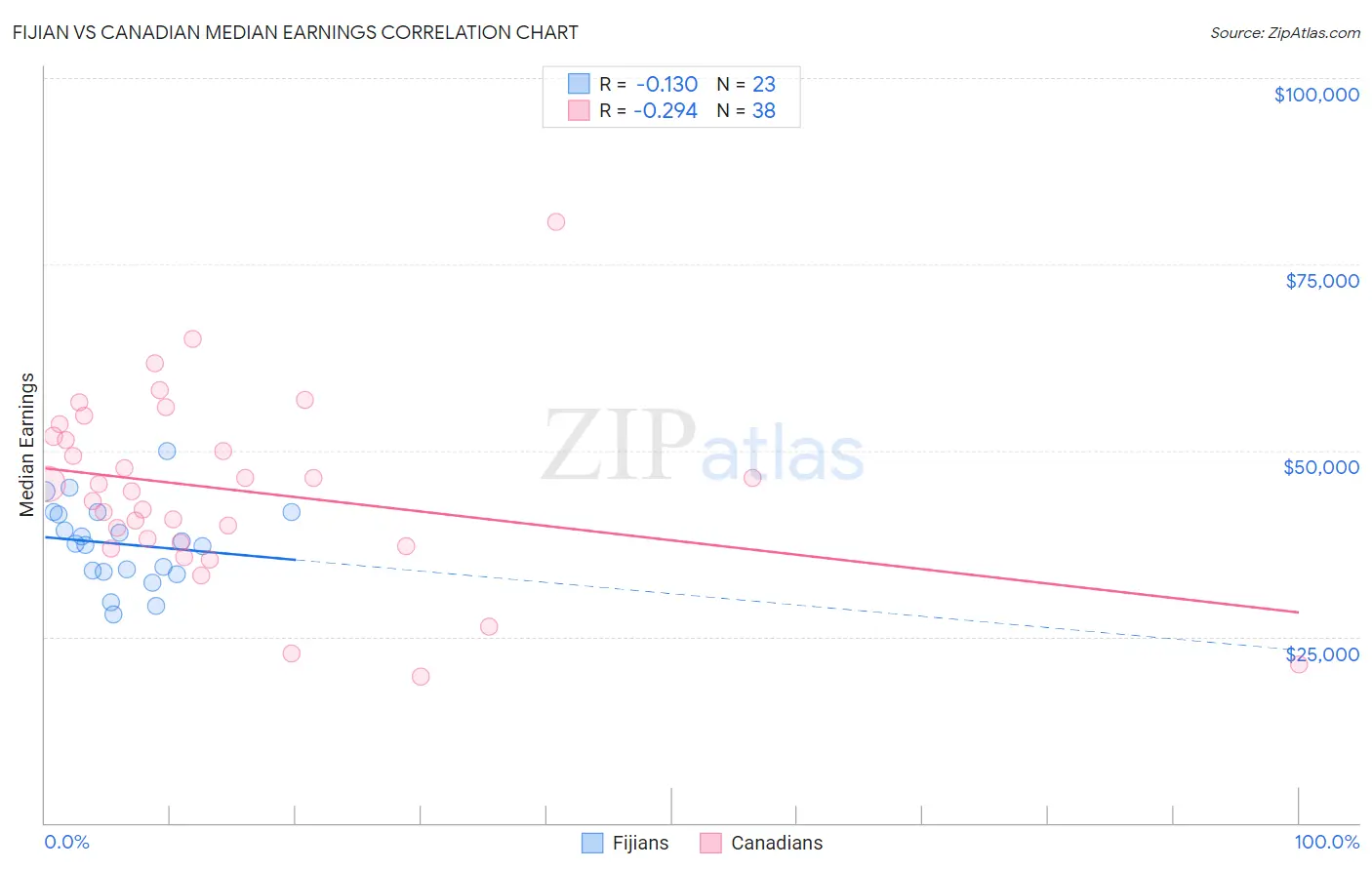Fijian vs Canadian Median Earnings