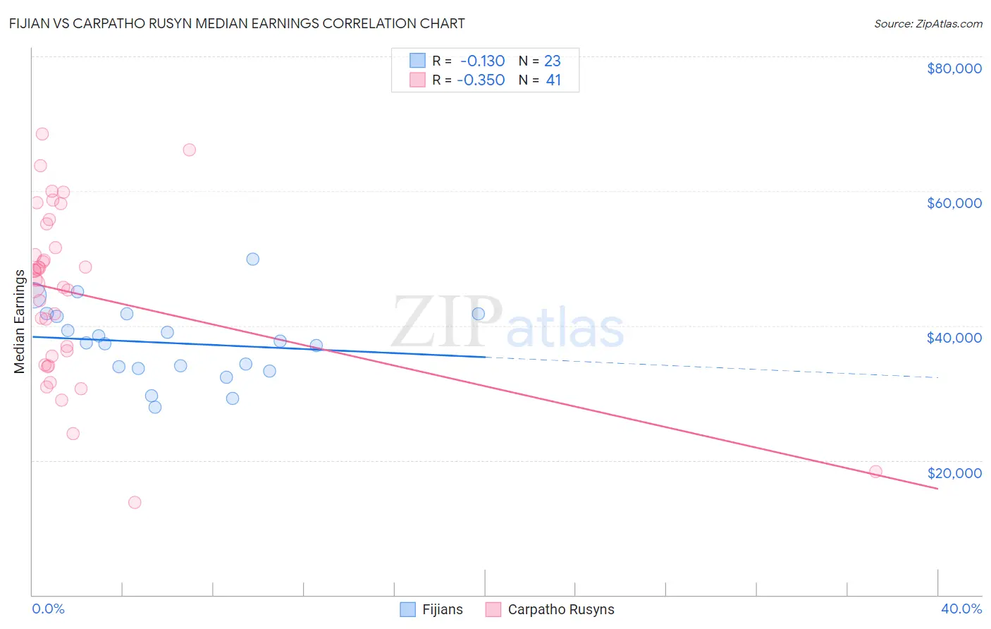 Fijian vs Carpatho Rusyn Median Earnings