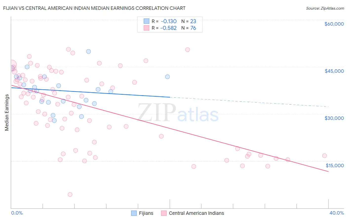 Fijian vs Central American Indian Median Earnings