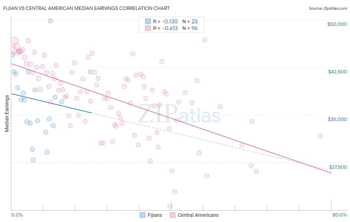 Fijian vs Central American Median Earnings