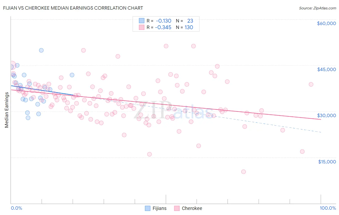 Fijian vs Cherokee Median Earnings