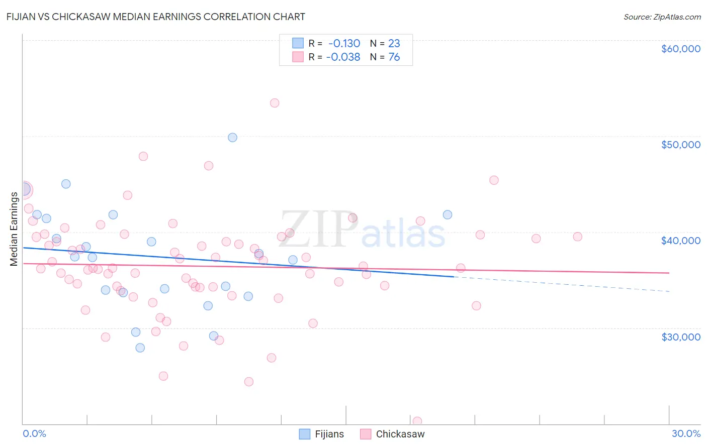 Fijian vs Chickasaw Median Earnings