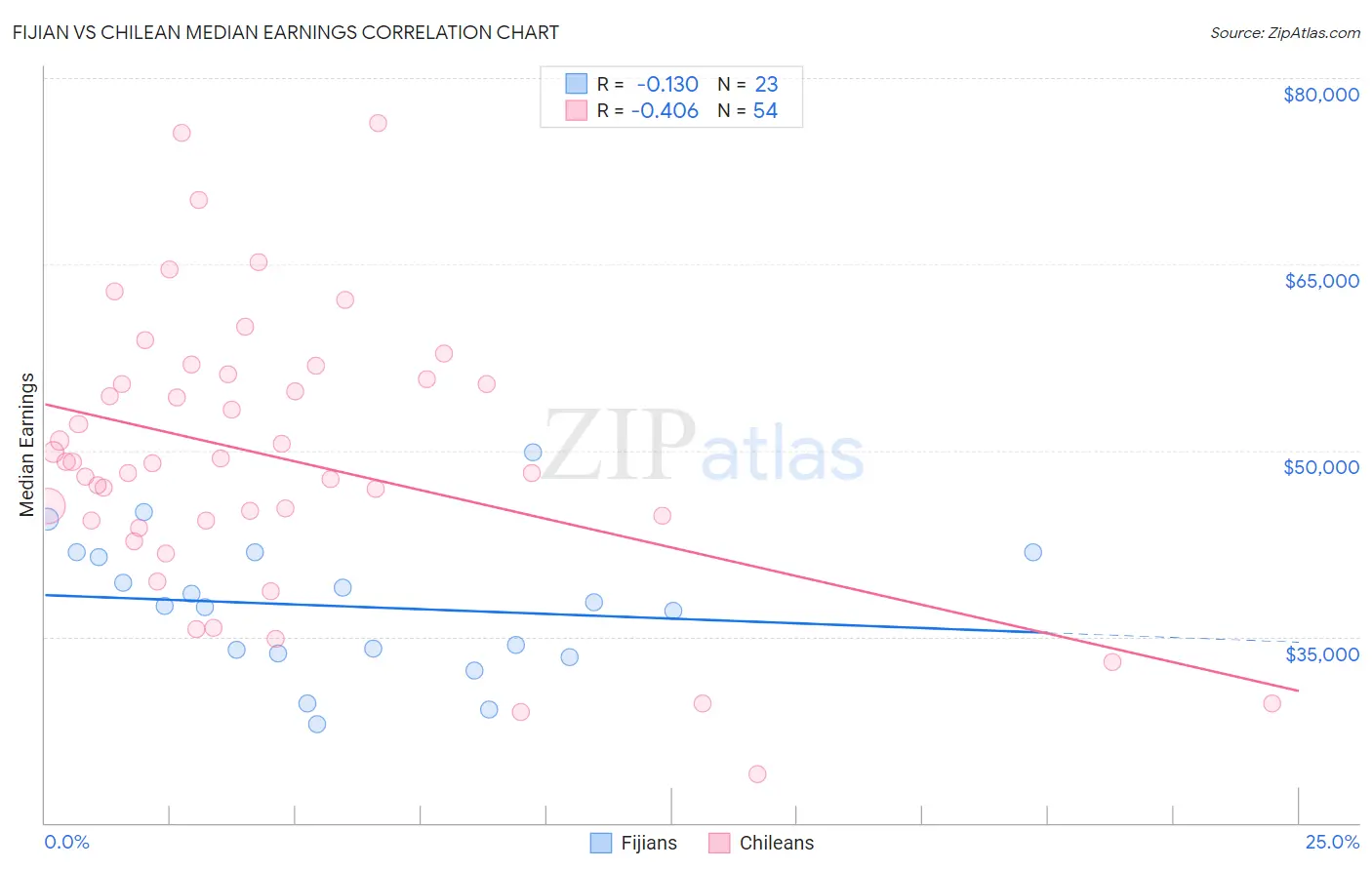 Fijian vs Chilean Median Earnings