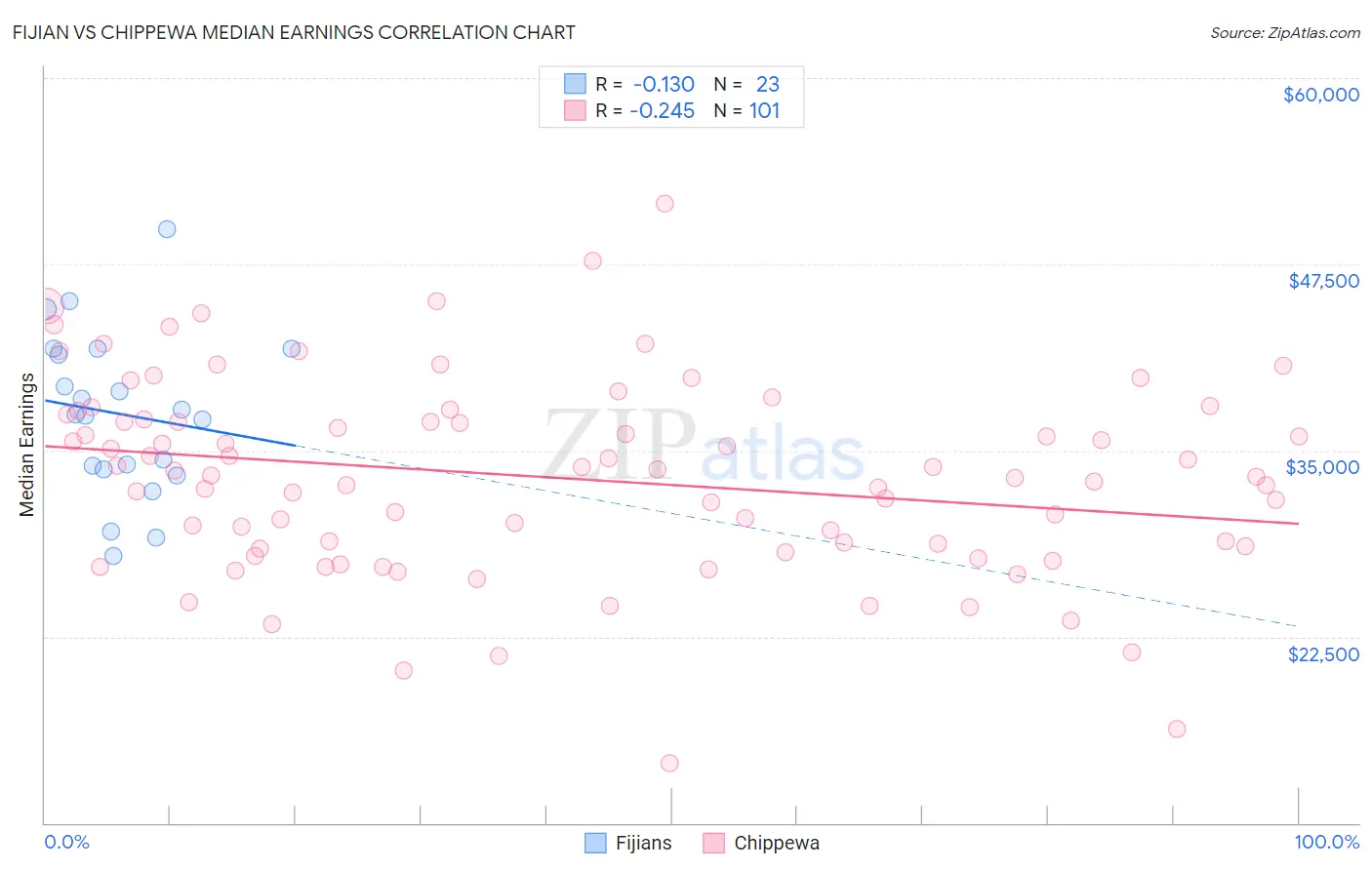 Fijian vs Chippewa Median Earnings