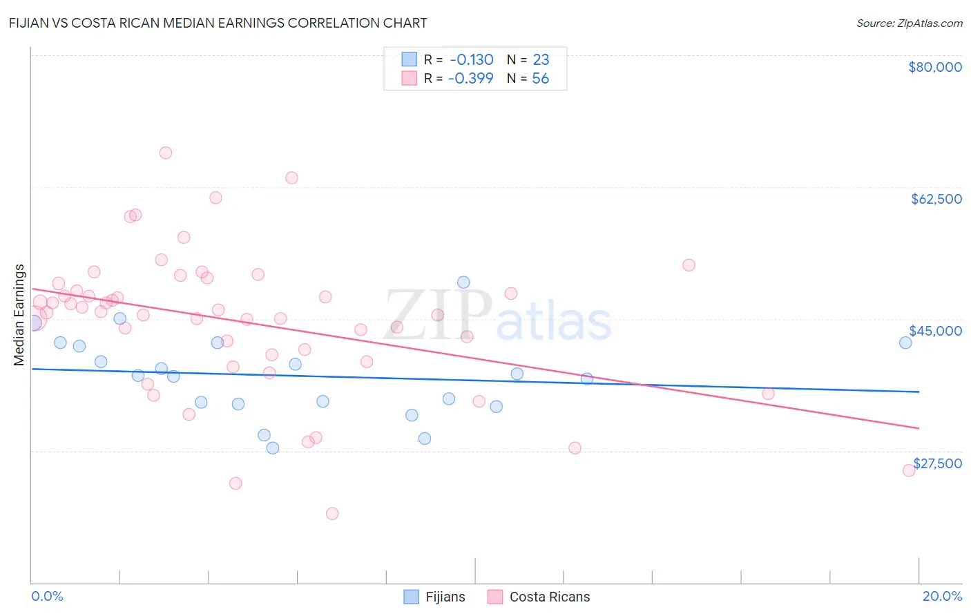Fijian vs Costa Rican Median Earnings