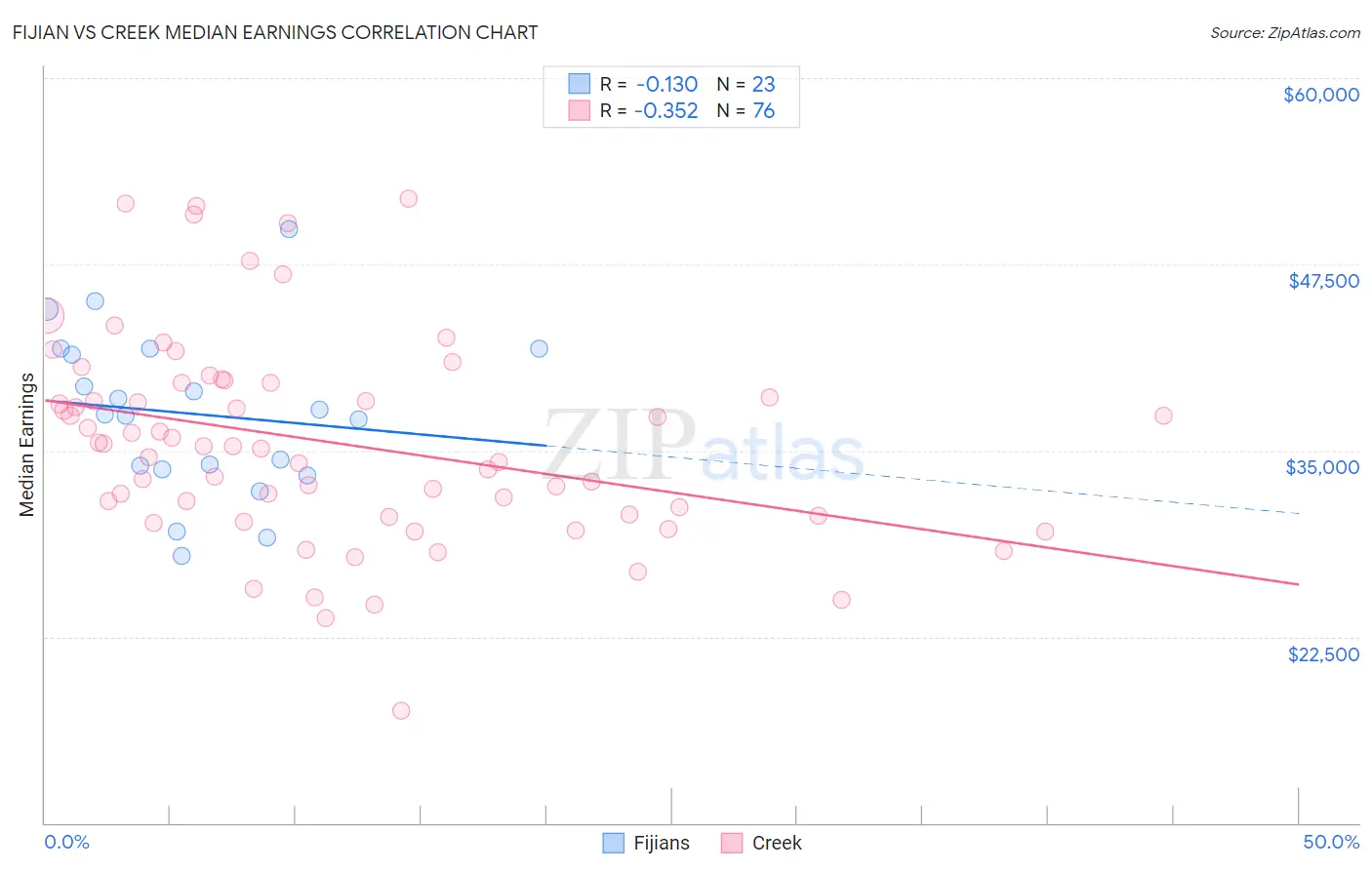 Fijian vs Creek Median Earnings