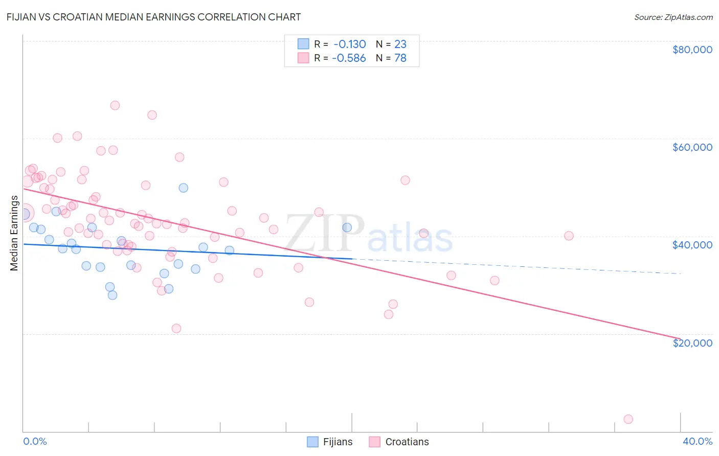 Fijian vs Croatian Median Earnings
