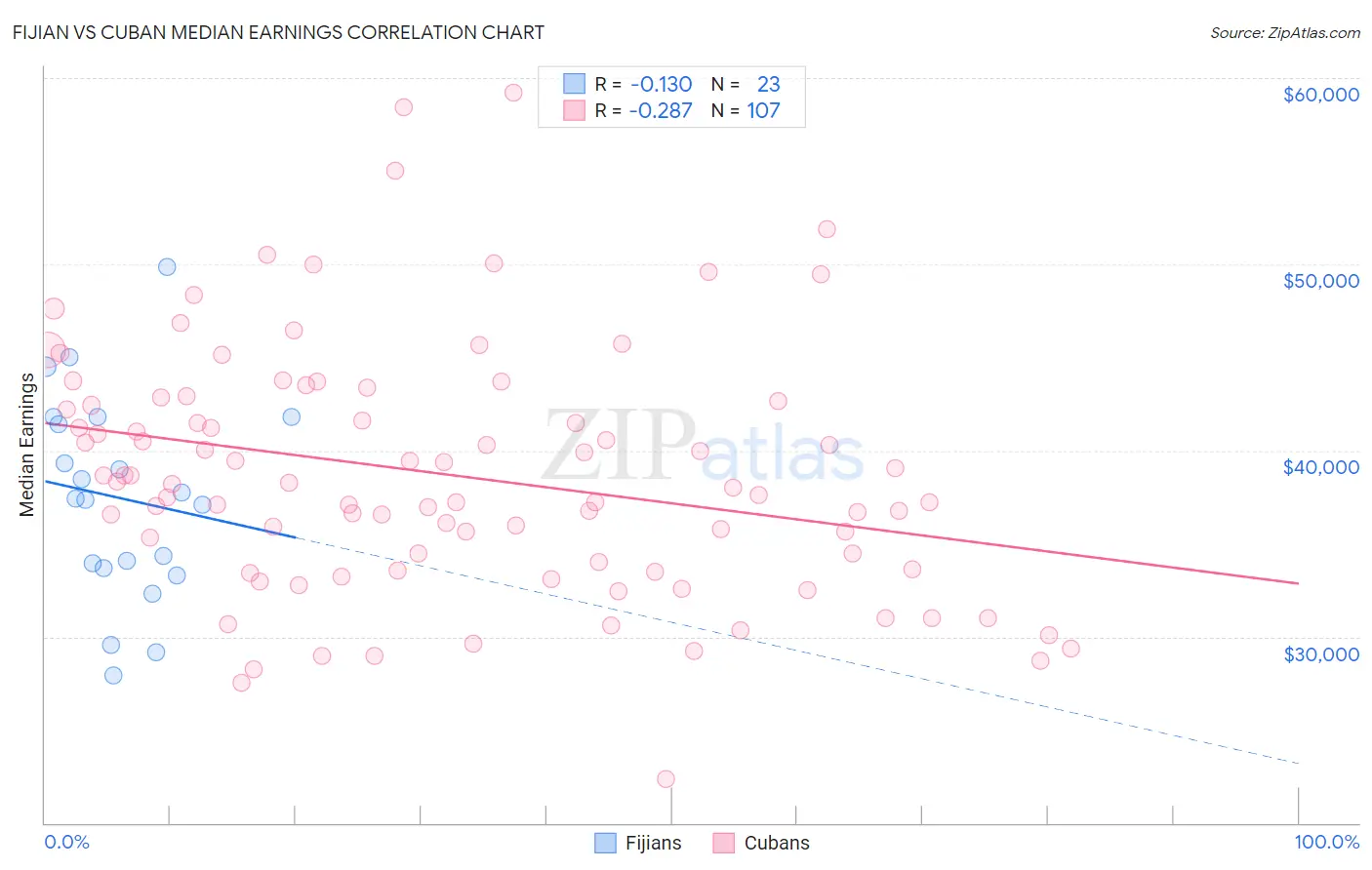 Fijian vs Cuban Median Earnings