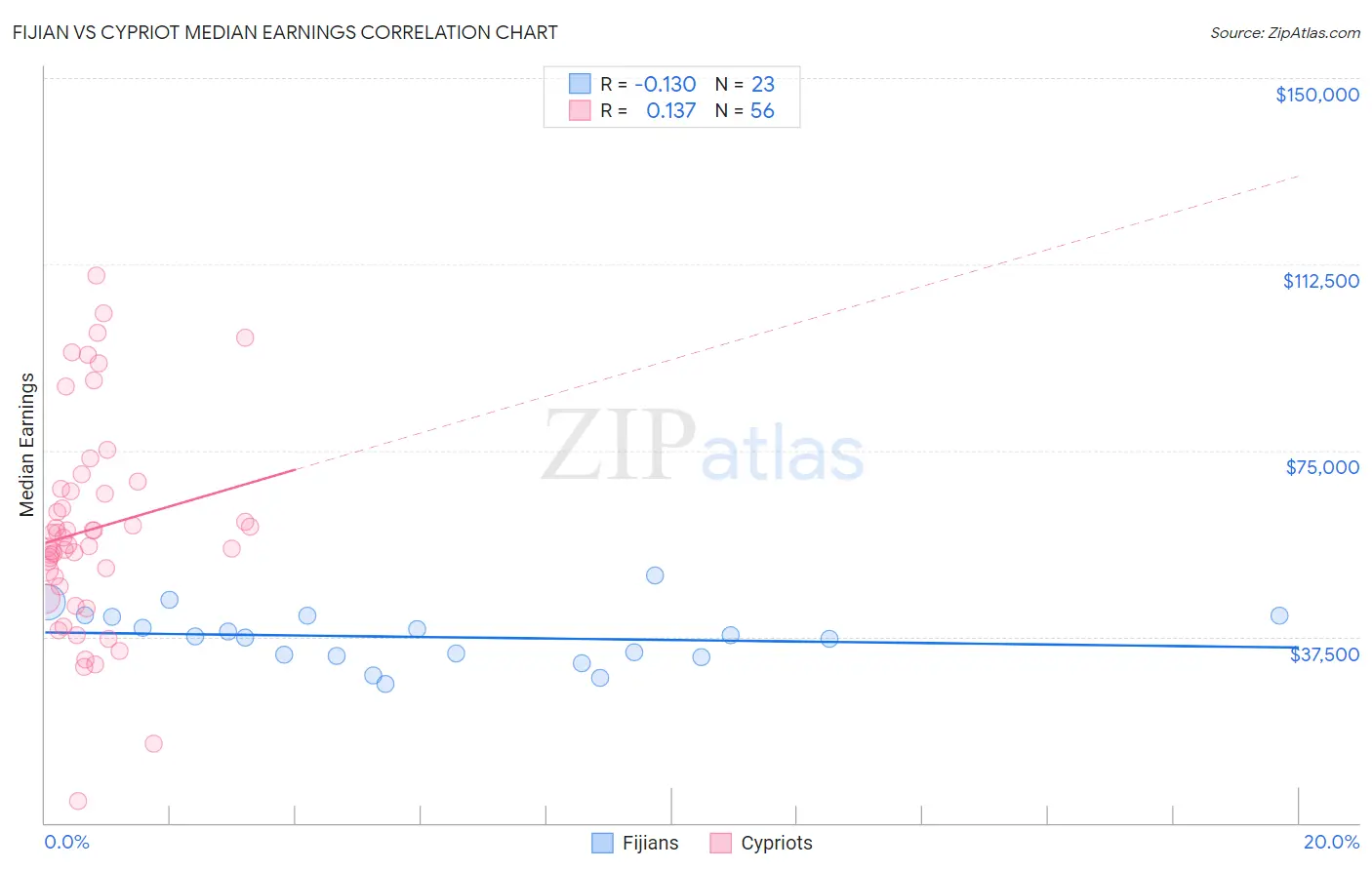 Fijian vs Cypriot Median Earnings
