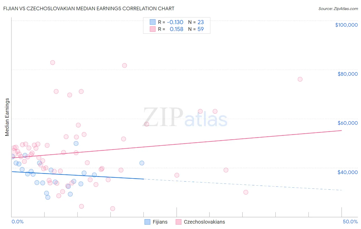 Fijian vs Czechoslovakian Median Earnings
