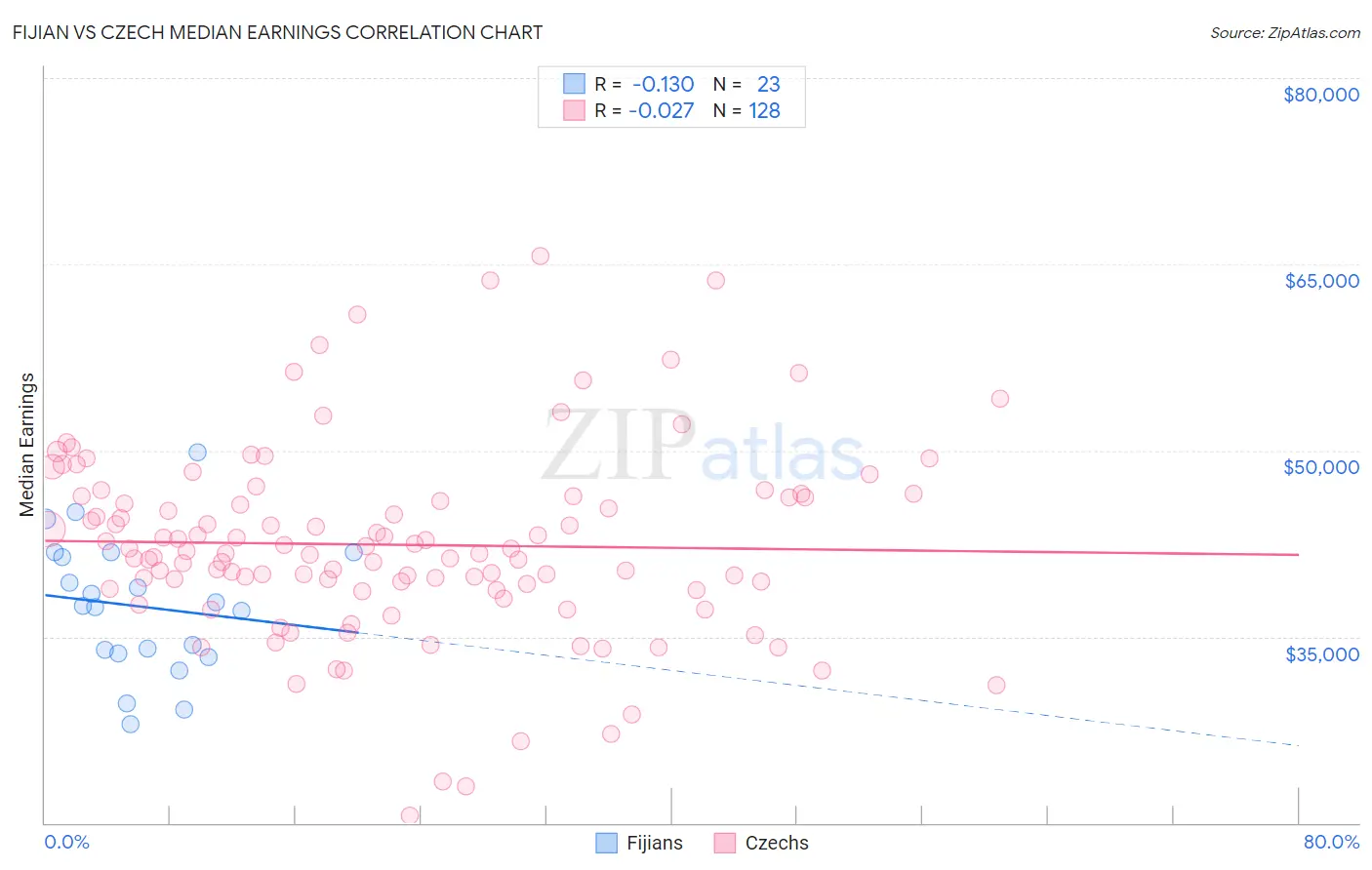 Fijian vs Czech Median Earnings