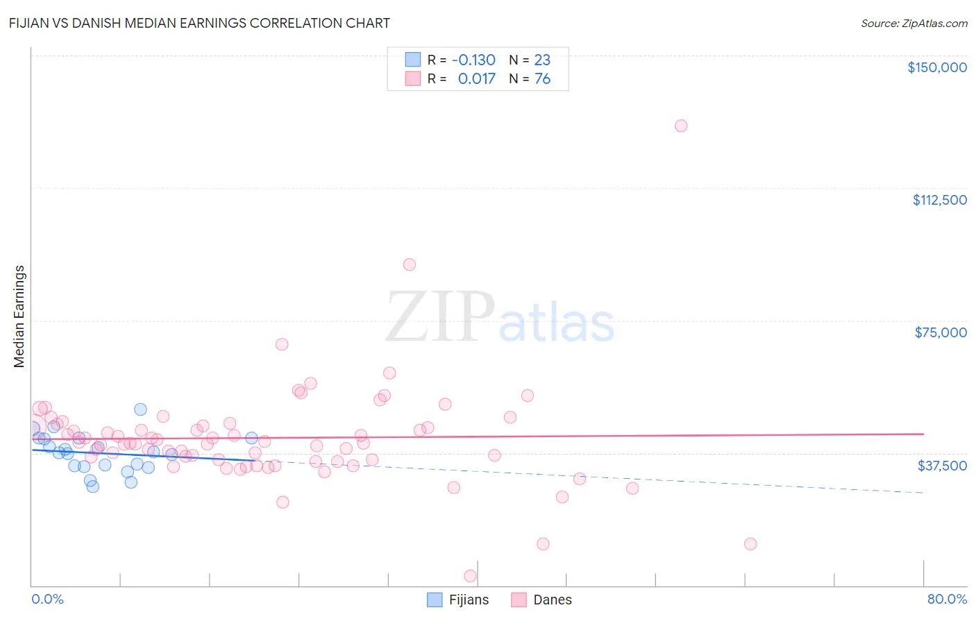 Fijian vs Danish Median Earnings