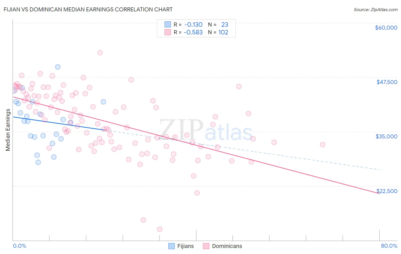 Fijian vs Dominican Median Earnings