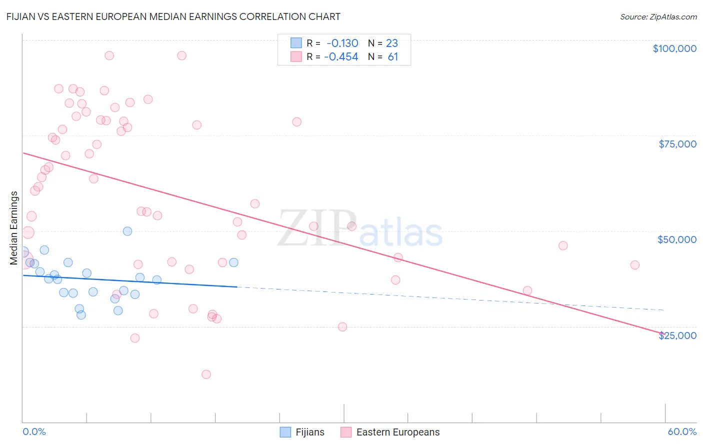 Fijian vs Eastern European Median Earnings