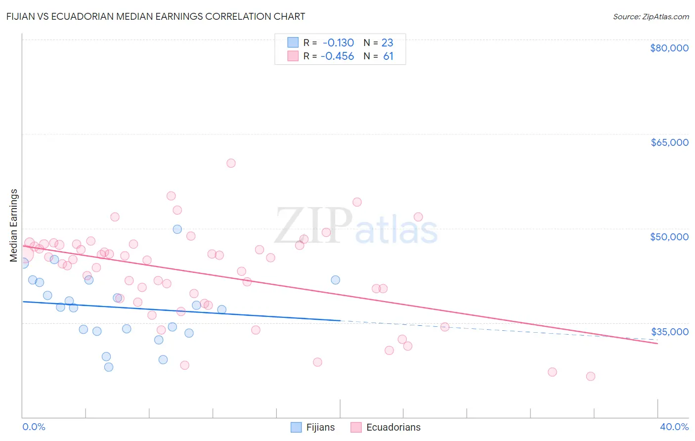 Fijian vs Ecuadorian Median Earnings