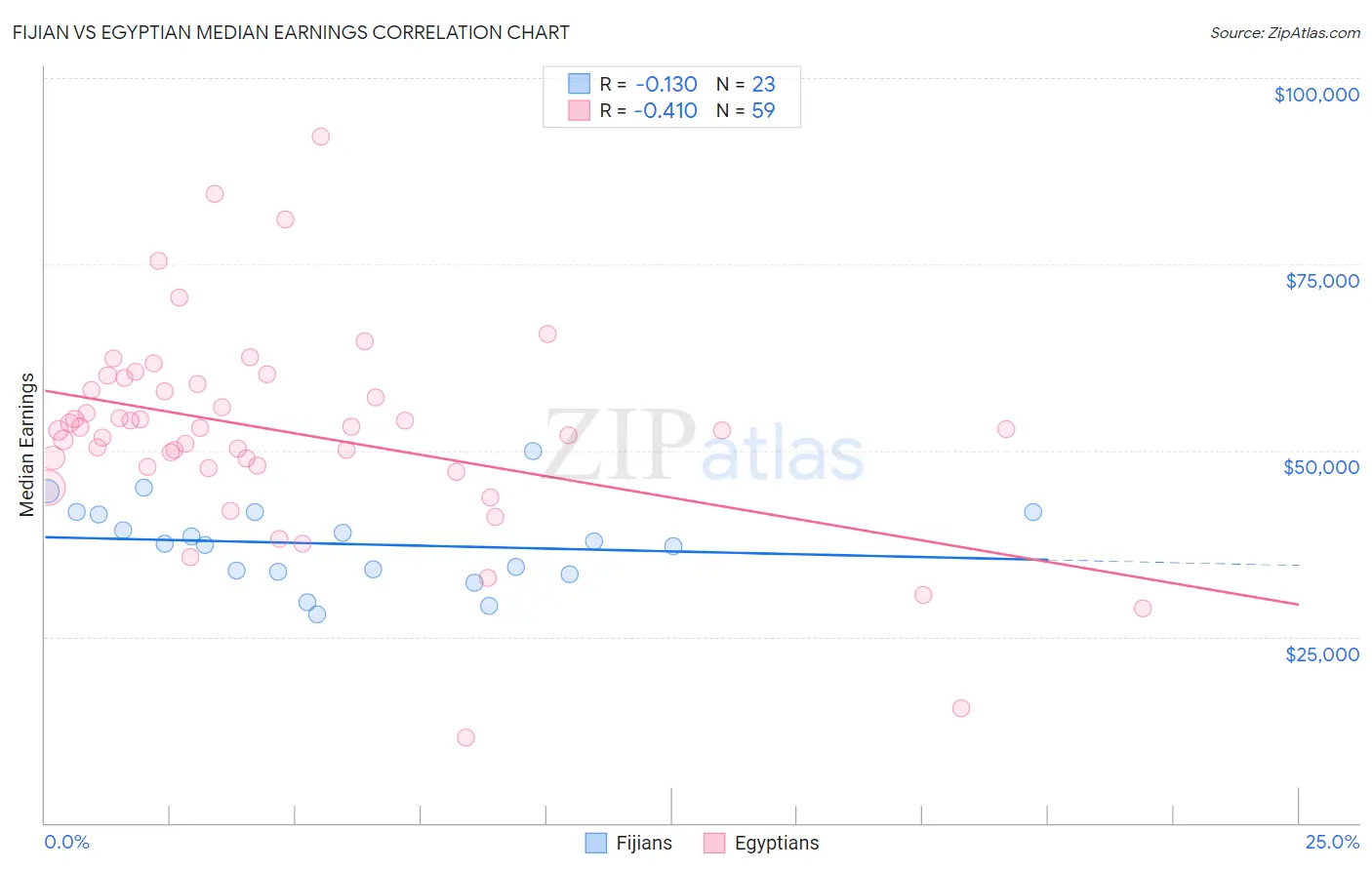 Fijian vs Egyptian Median Earnings