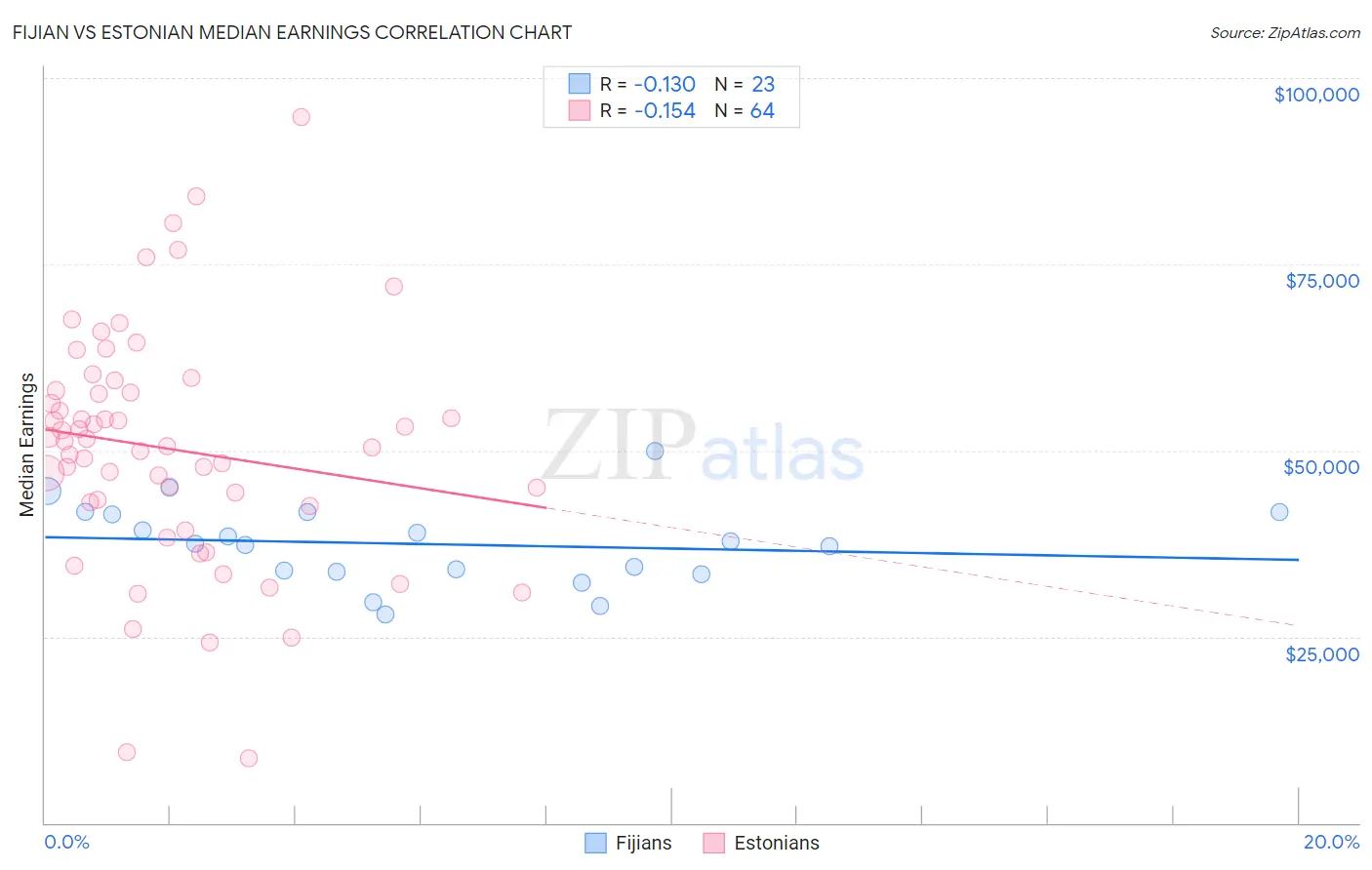Fijian vs Estonian Median Earnings