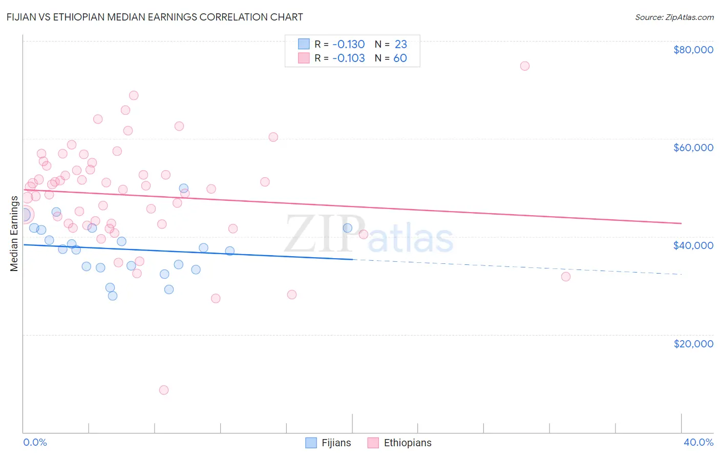 Fijian vs Ethiopian Median Earnings