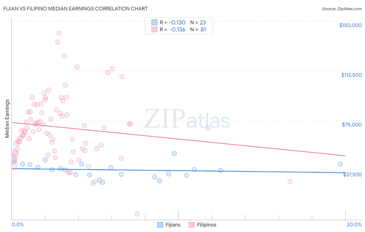 Fijian vs Filipino Median Earnings