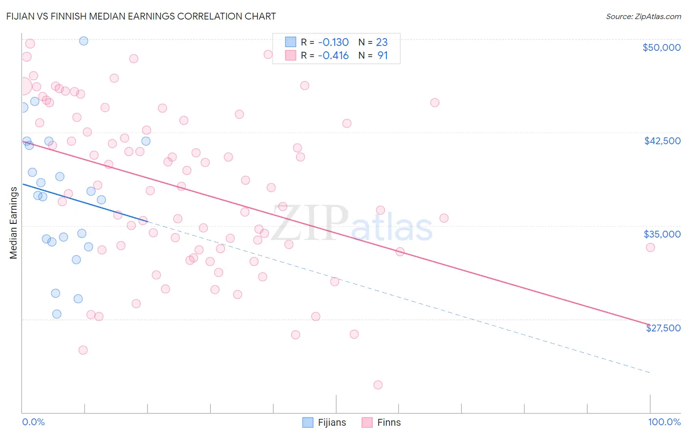 Fijian vs Finnish Median Earnings