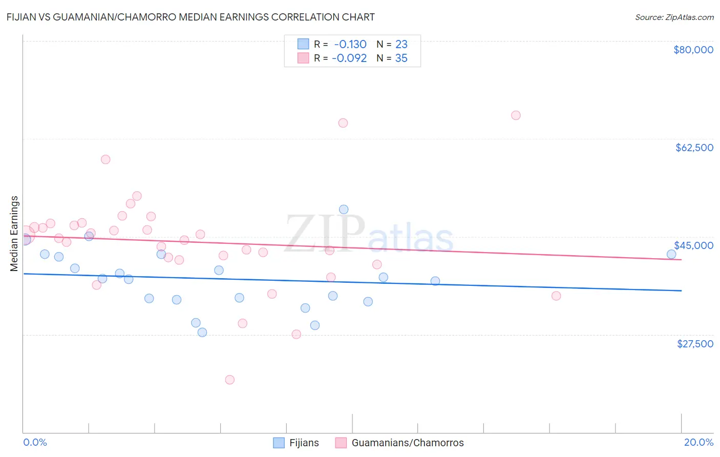Fijian vs Guamanian/Chamorro Median Earnings