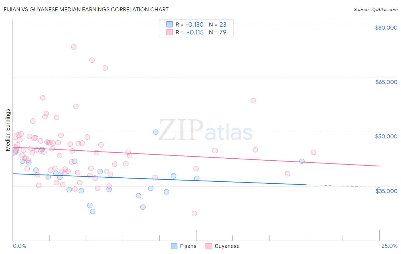 Fijian vs Guyanese Median Earnings